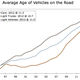 average age cars on the road